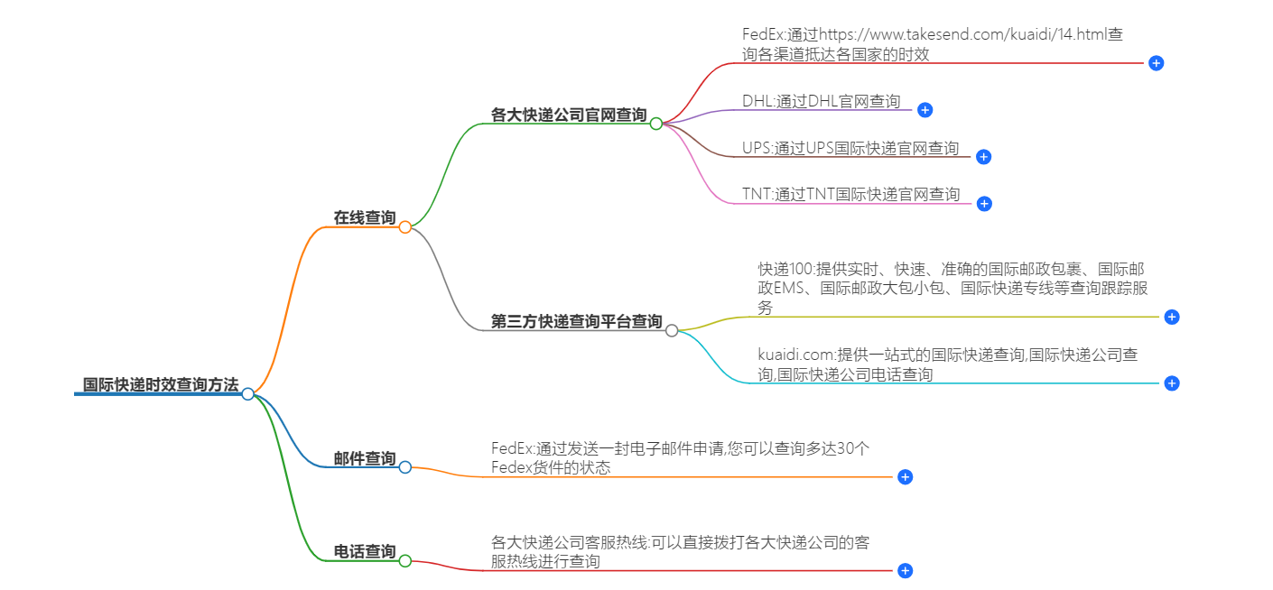 国际快递时效查询方法(国际快递时效查询平台)