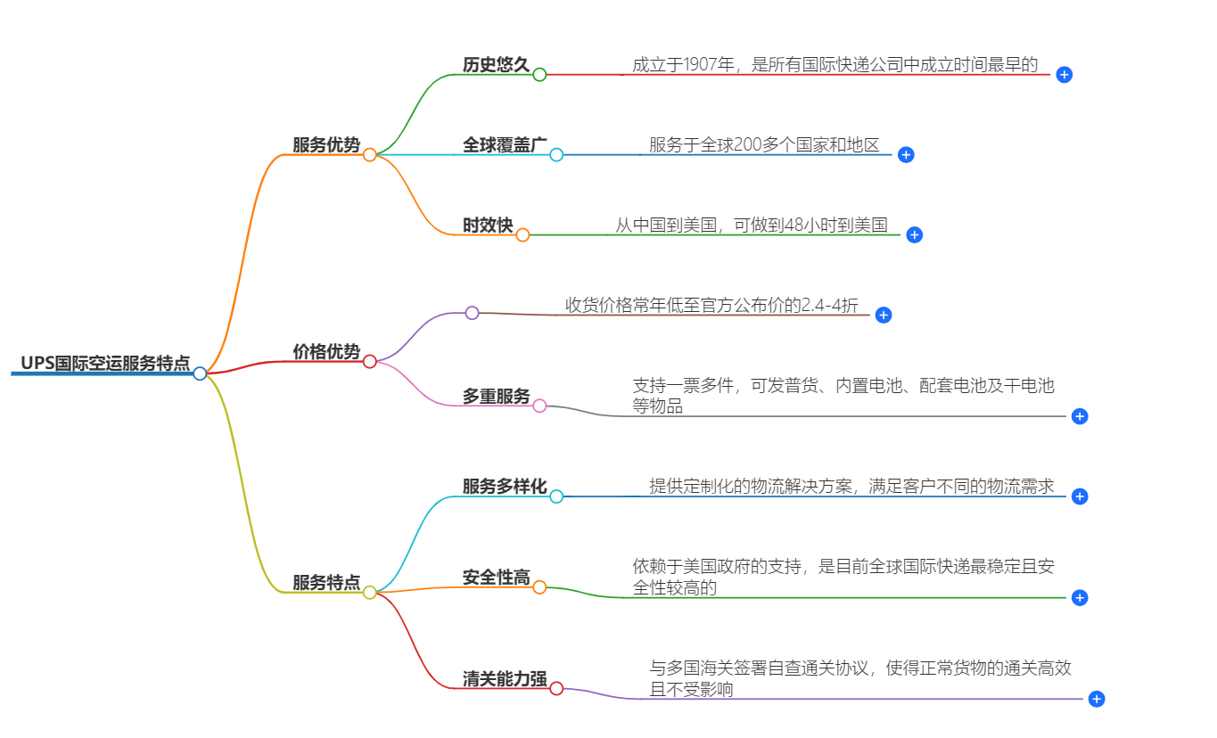 UPS国际空运服务特点-国际空运速递打造无忧送达