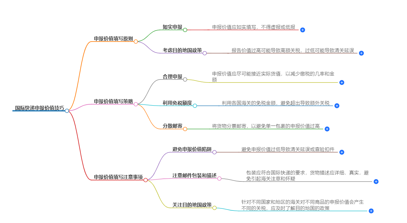 国际快递申报价值技巧(如何合理估计申报价值)
