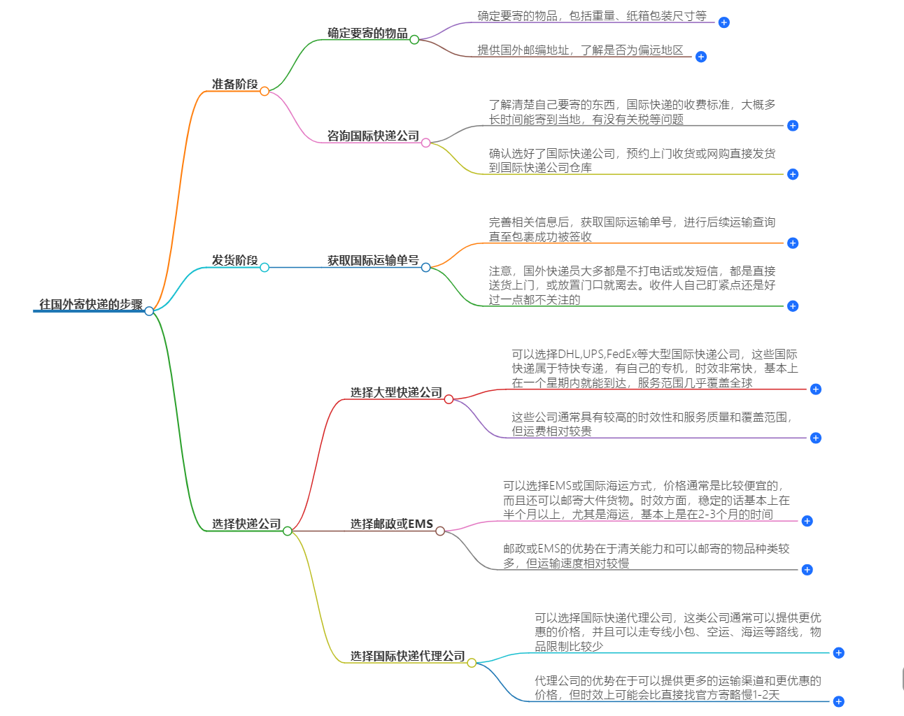 往国外寄快递怎么寄(往国外寄快递的步骤)