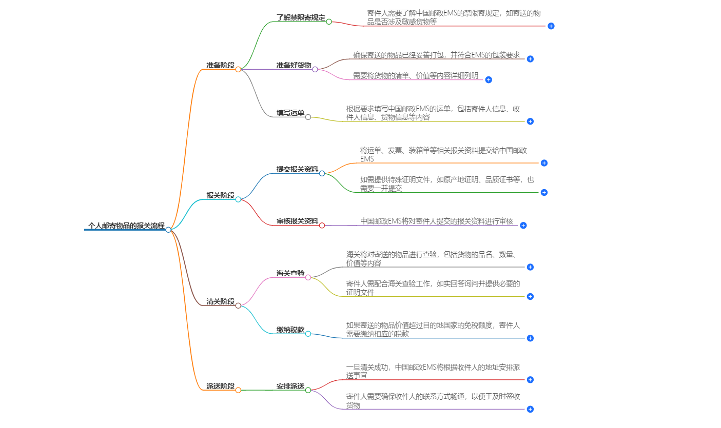 个人邮寄物品的报关流程和注意事项