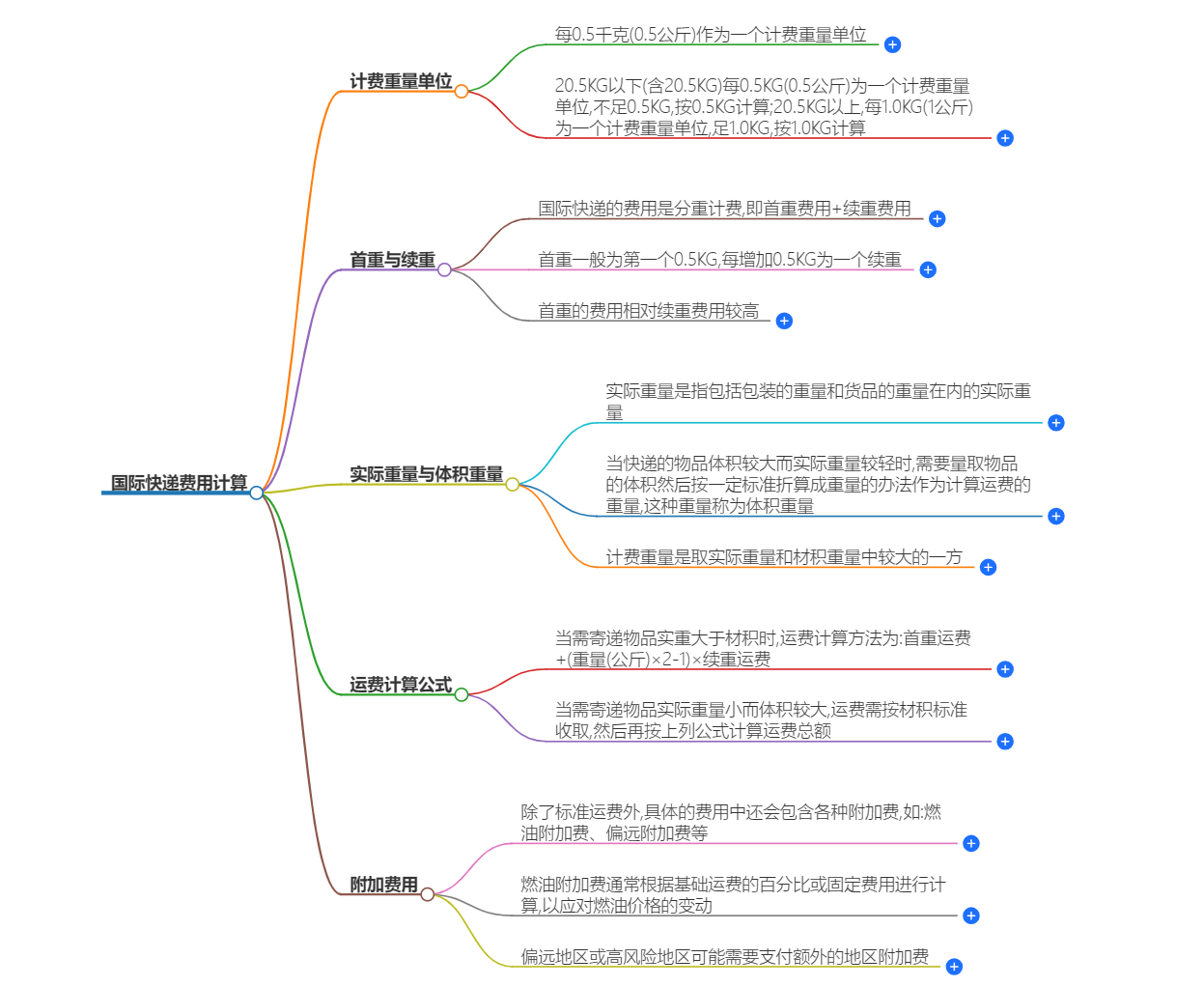 国际快递费用如何计算(国际快递费用的计算方法)