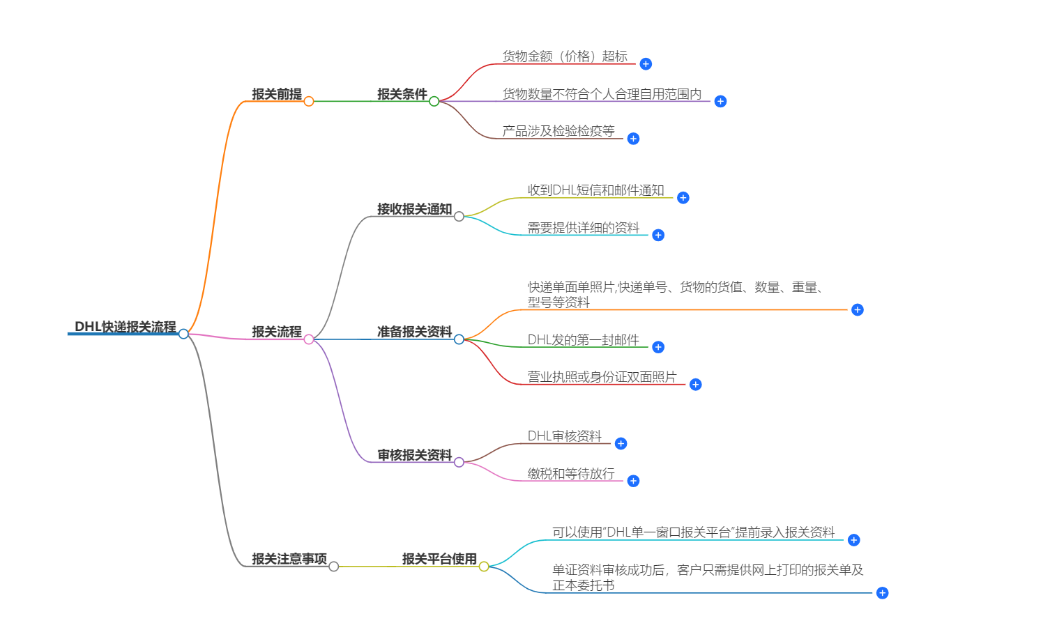 DHL快递(快件)报关流程解析图
