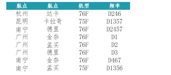 圆通8月份新增广州执飞印度线MAA/BOM/DEL