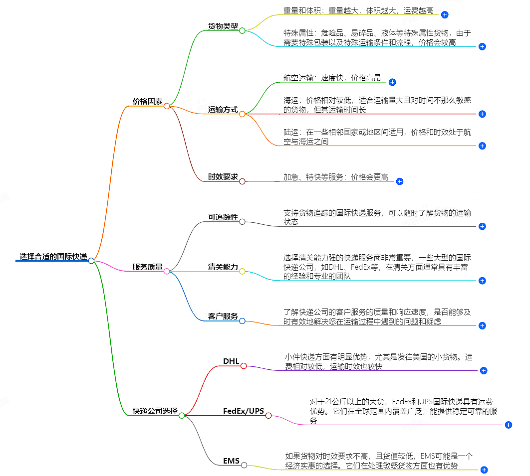 国际快递价格与服务质量关系-如何选择合适的国际快递