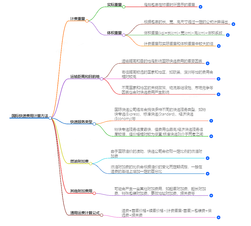 国际快递费用计算方法-详细解析