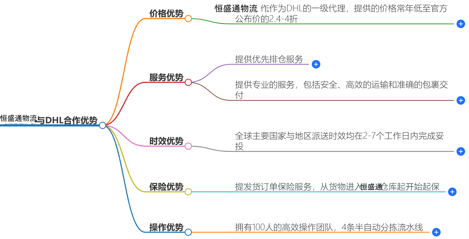 羽晨供应链与DHL快递合作优势-一站式物流解决方案