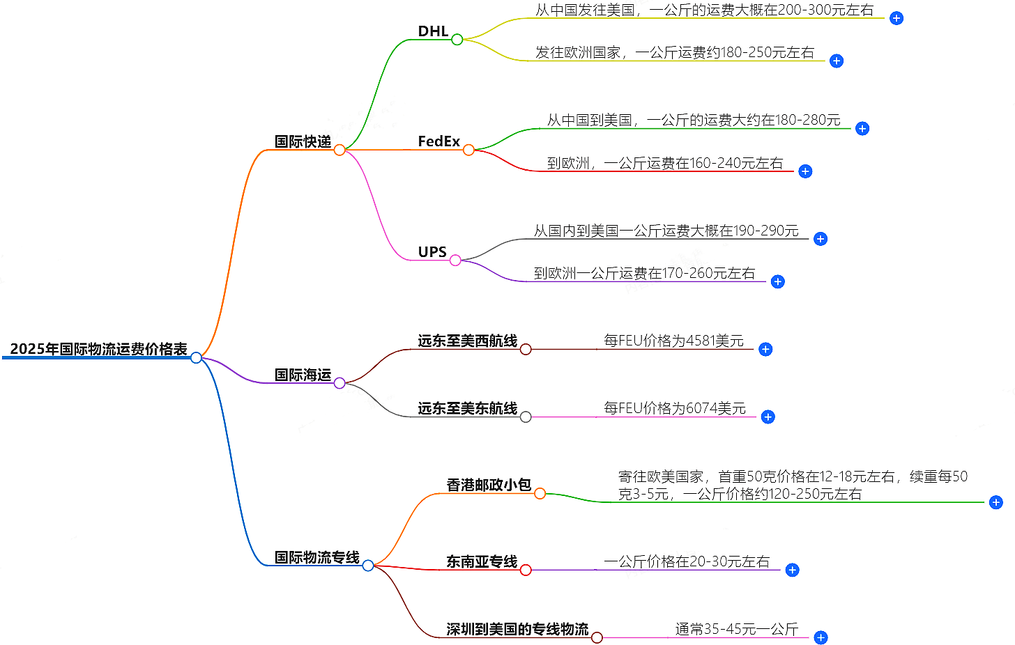 2025年国际物流运费价格表-最新更新