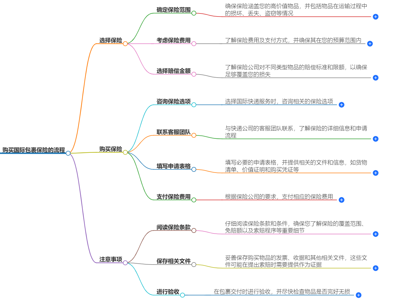 购买国际包裹保险的流程是什么？