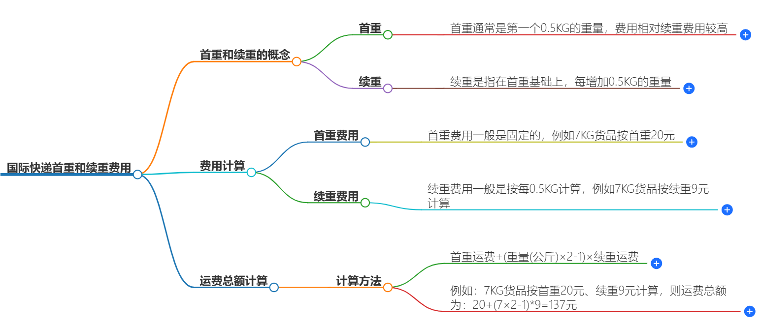 国际快递首重和续重费用是多少?举例说明