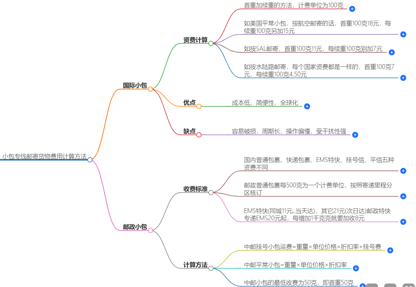 小包专线邮寄货物费用计算方法