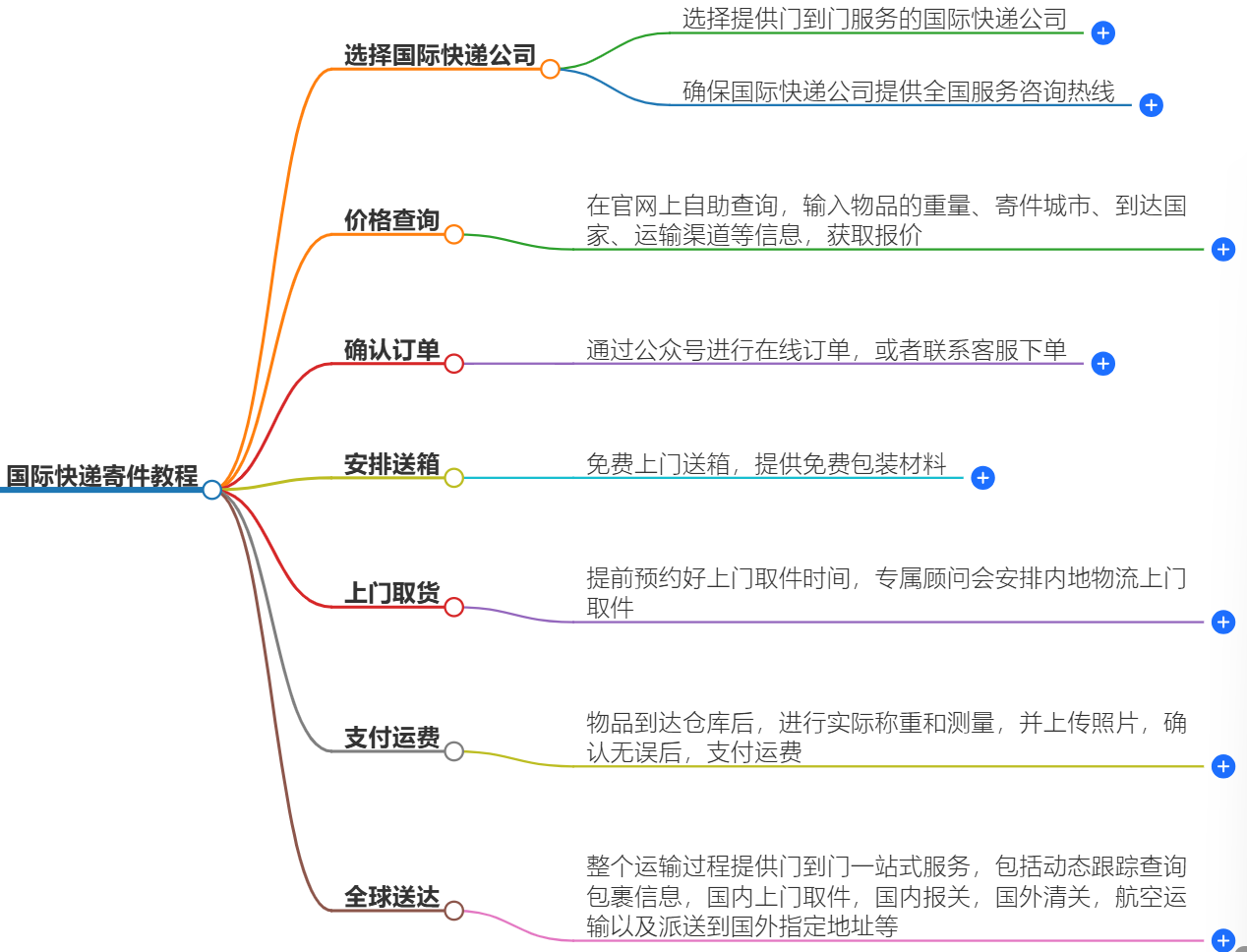 国际快递寄件教程-快捷、便利的国际快递服务