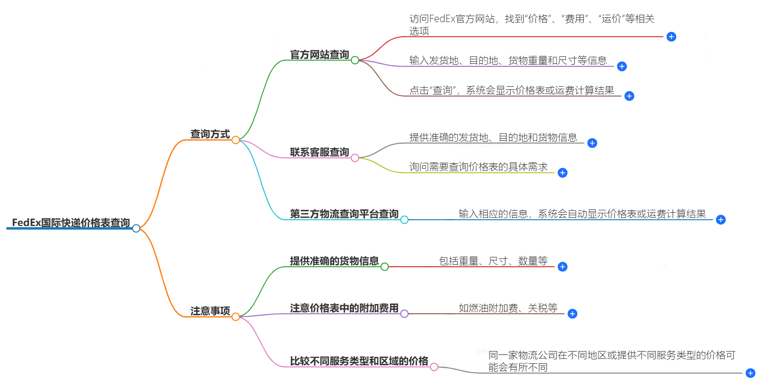 FedEx国际快递怎么查询价格表