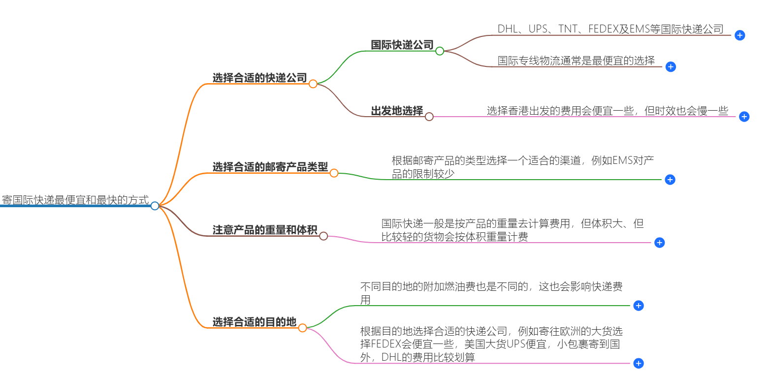 怎么寄国际快递最便宜和最快-专业国际快递服务