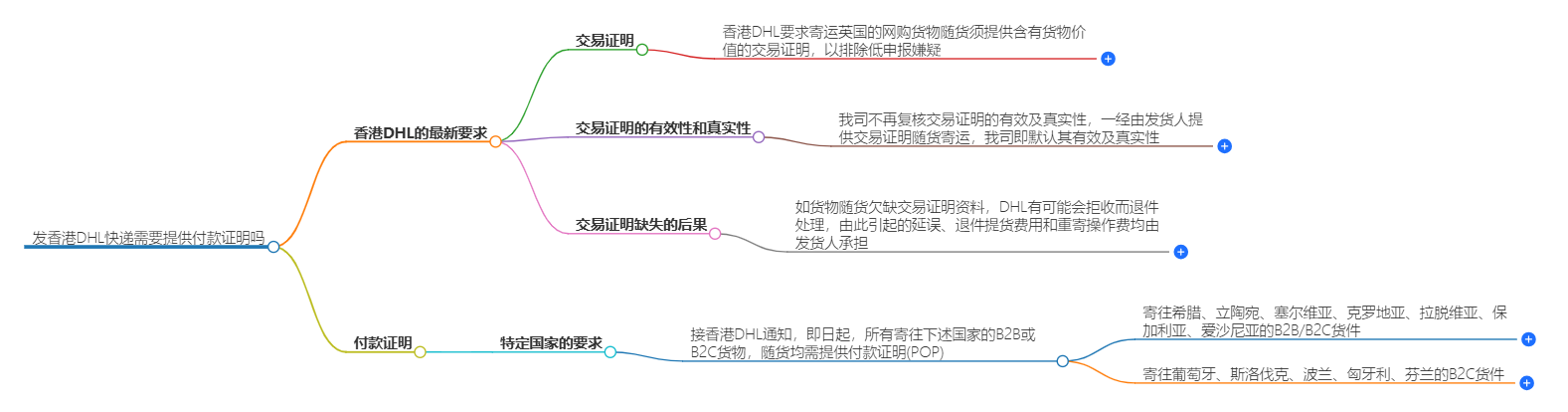 发香港DHL快递需要提供付款证明吗-常见问题解答