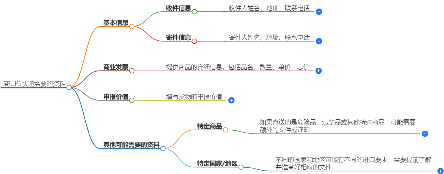 寄UPS快递需要准备什么资料-UPS快递【官网】