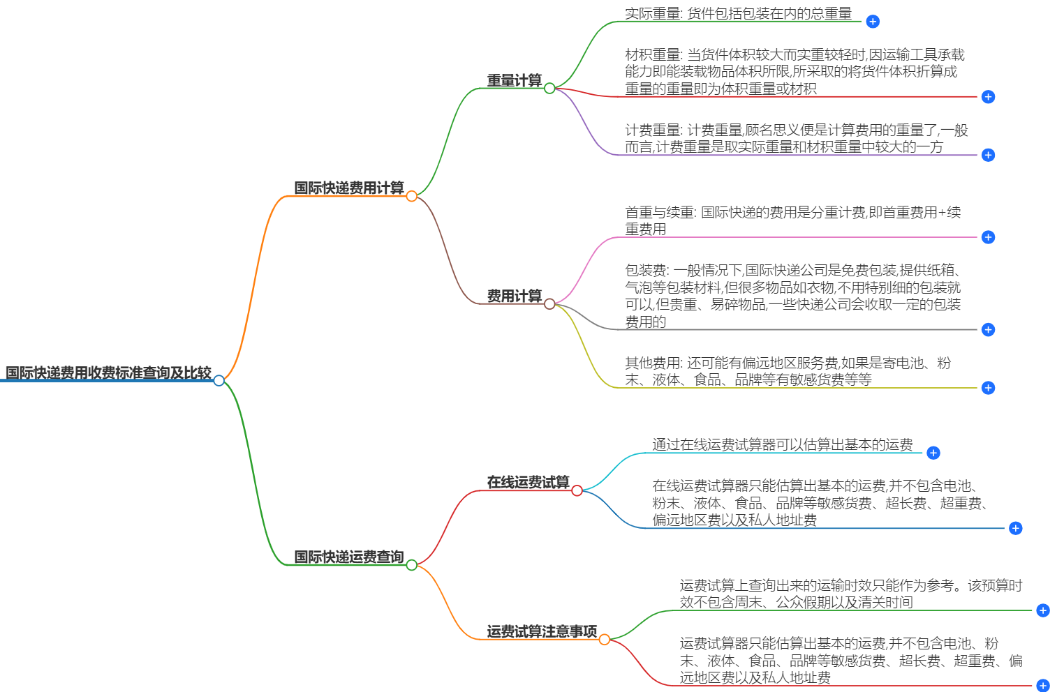 国际快递费用收费标准查询及比较
