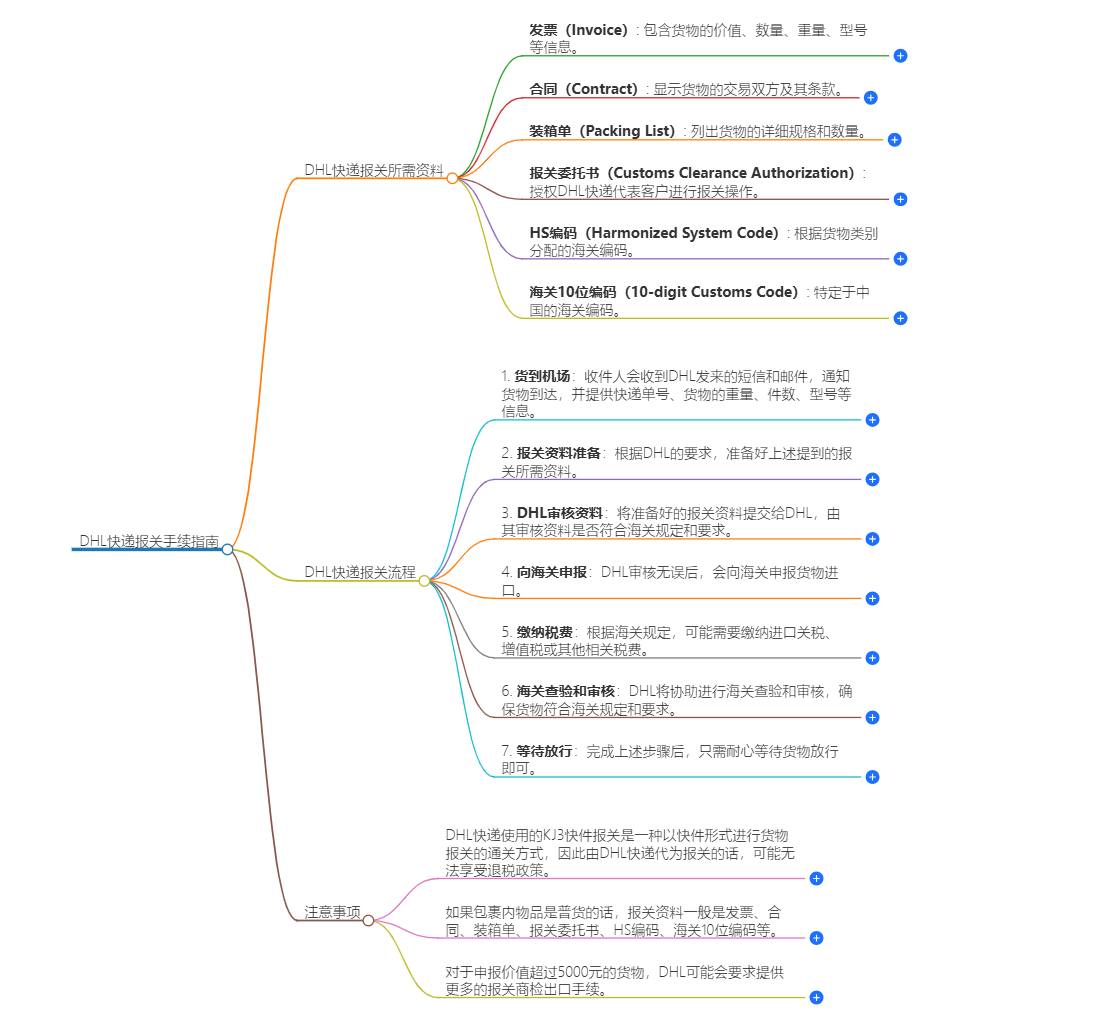 DHL快递报关手续指南-最全面的报关资料