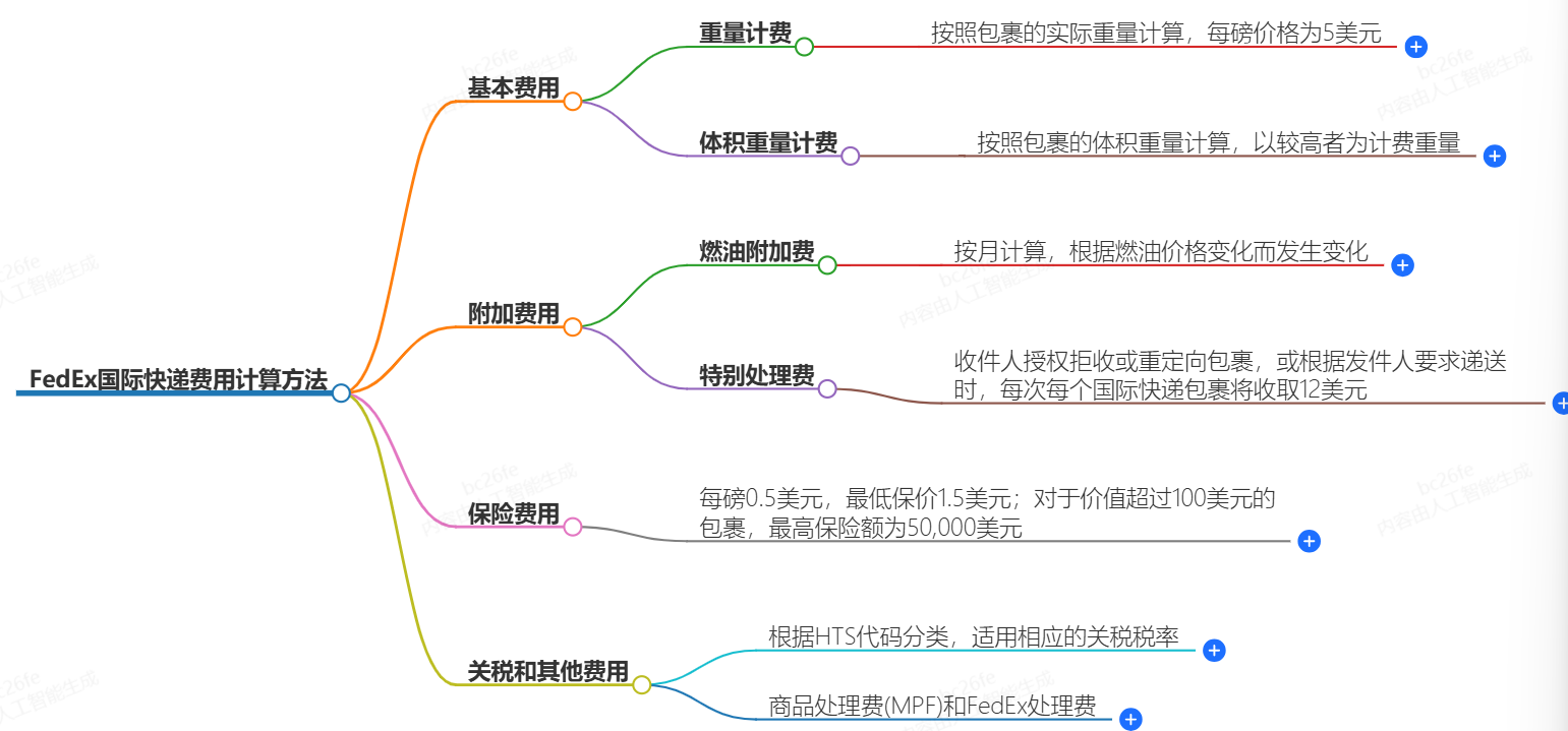 FedEx国际快递费用计算方法-快捷、便宜、可靠-FedEx快递