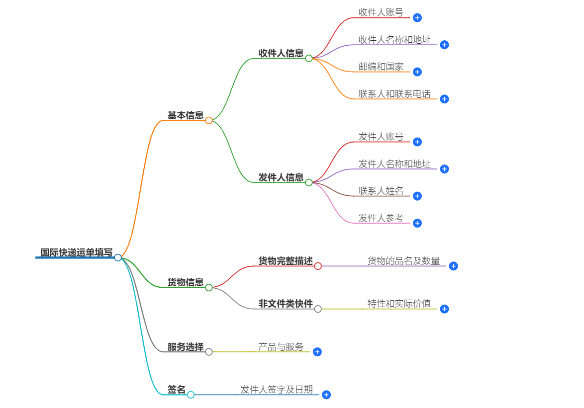 国际快递运单样本参考-如何填写国际快递运单