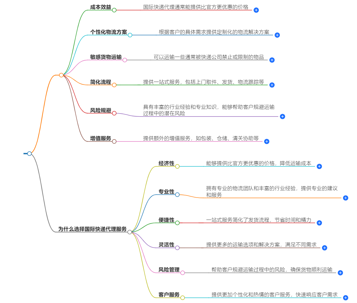 国际快递代理的优势-为什么选择国际快递代理服务
