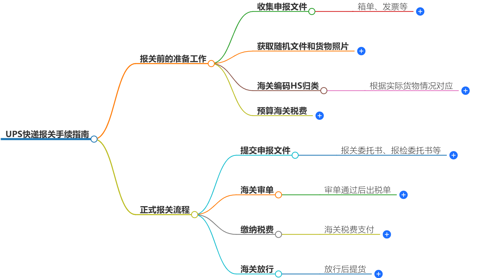 UPS快递报关手续指南-最全面的报关资料