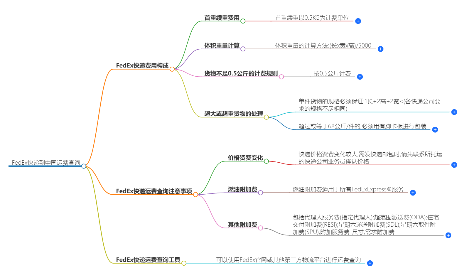 FedEx快递到中国运费查询