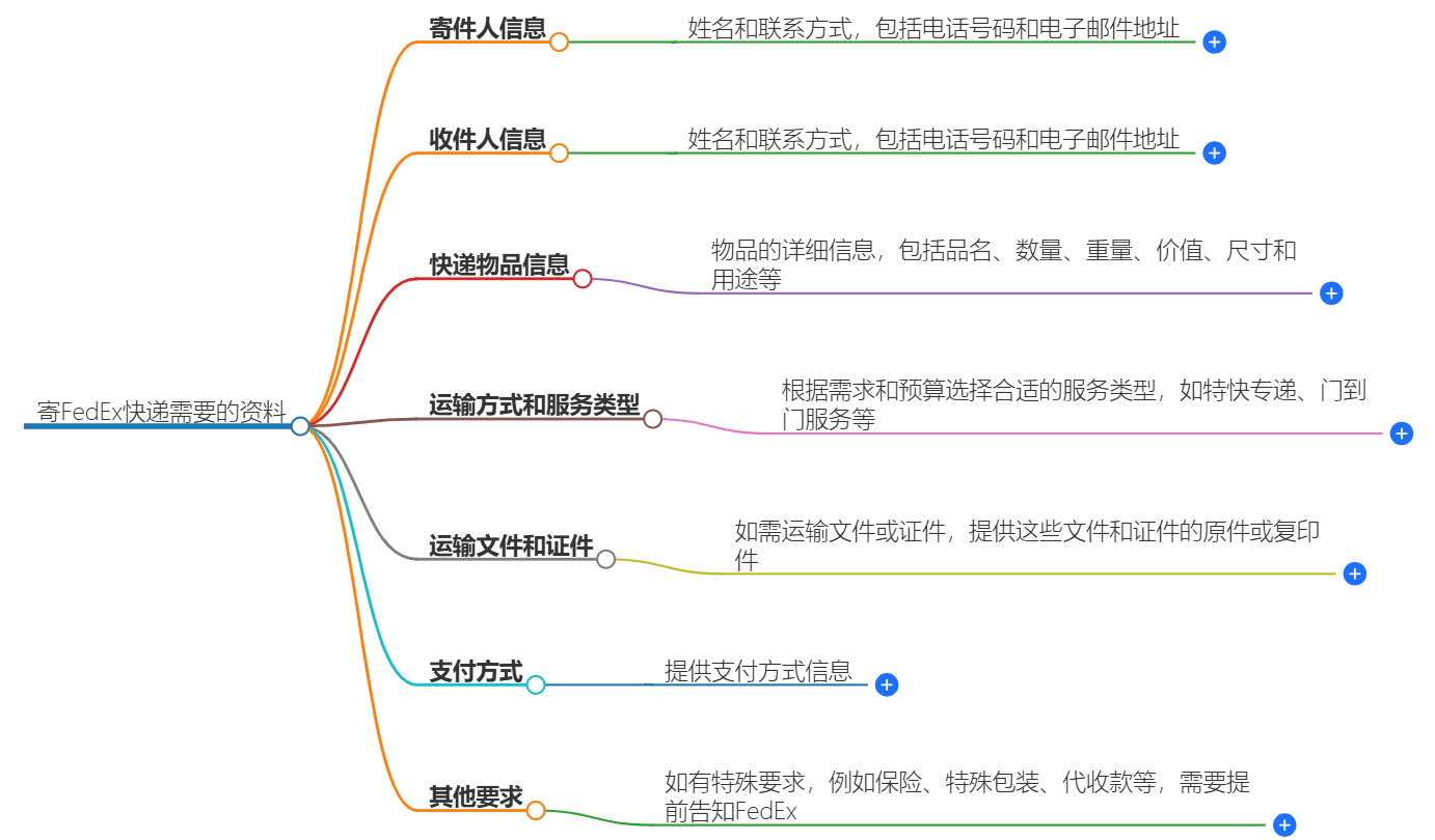 寄FedEx快递需要准备什么资料-FedEx快递【官网】