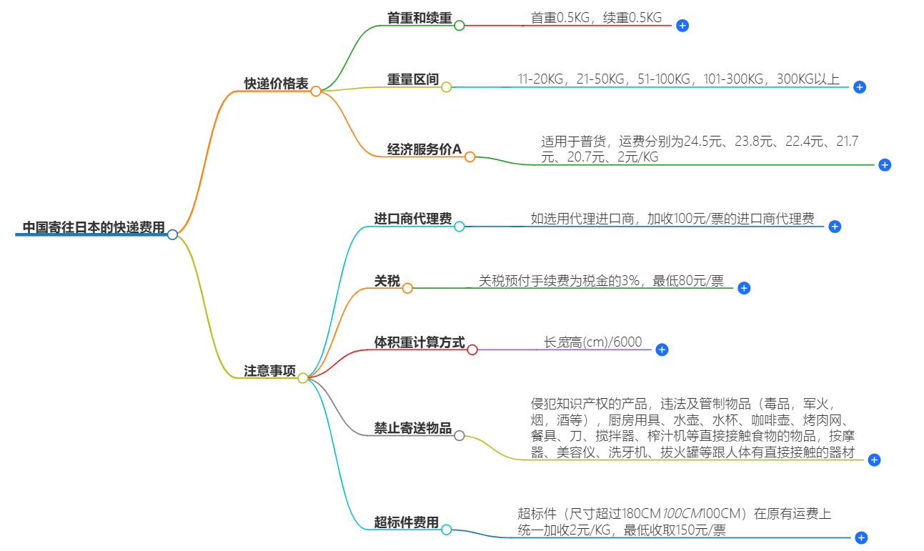 中国寄往日本的快递费用-免费在线查询