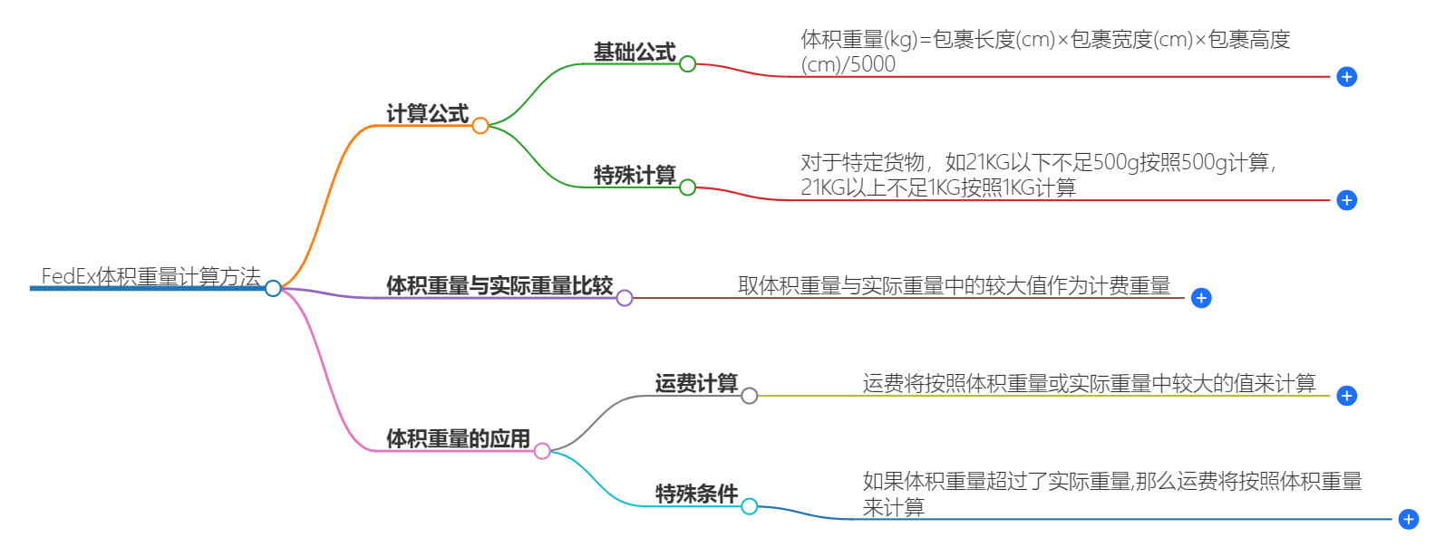 FedEx体积重量计算方法-如何计算FedEx包裹的体积重量？