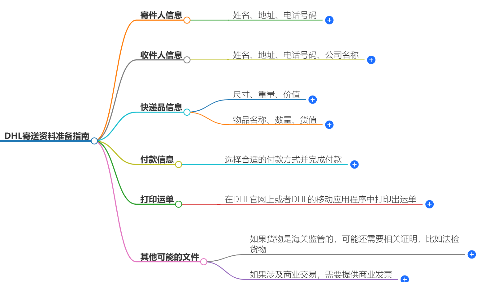 DHL寄送资料准备指南-寄DHL需要的必备文件和信息