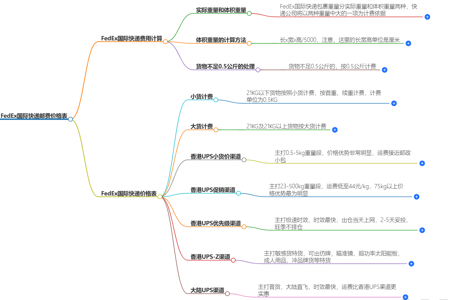 FedEx国际快递邮费价格表-全球快递服务