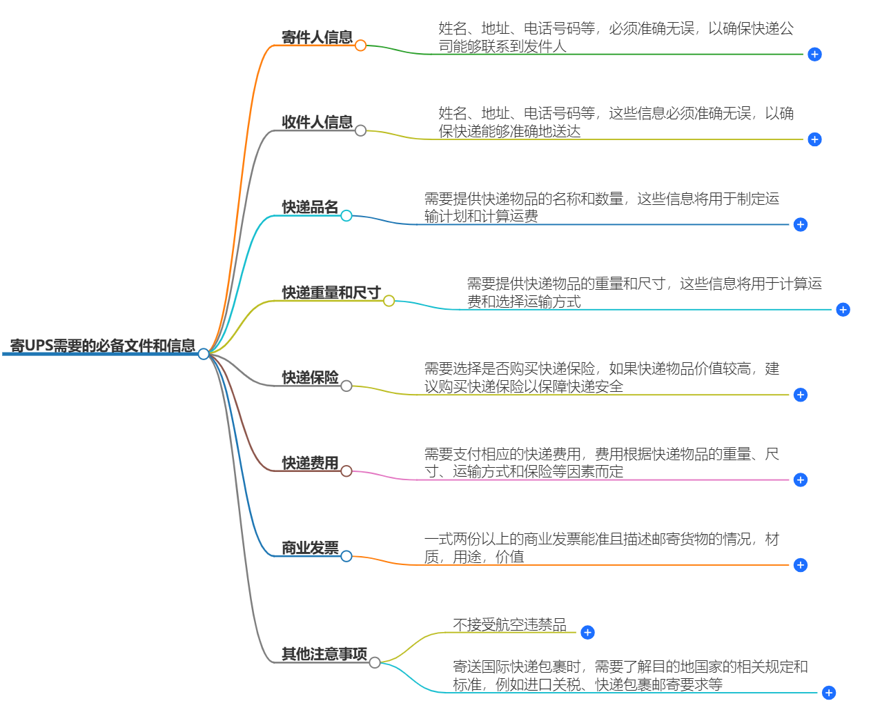 UPS寄送资料准备指南-寄UPS需要的必备文件和信息