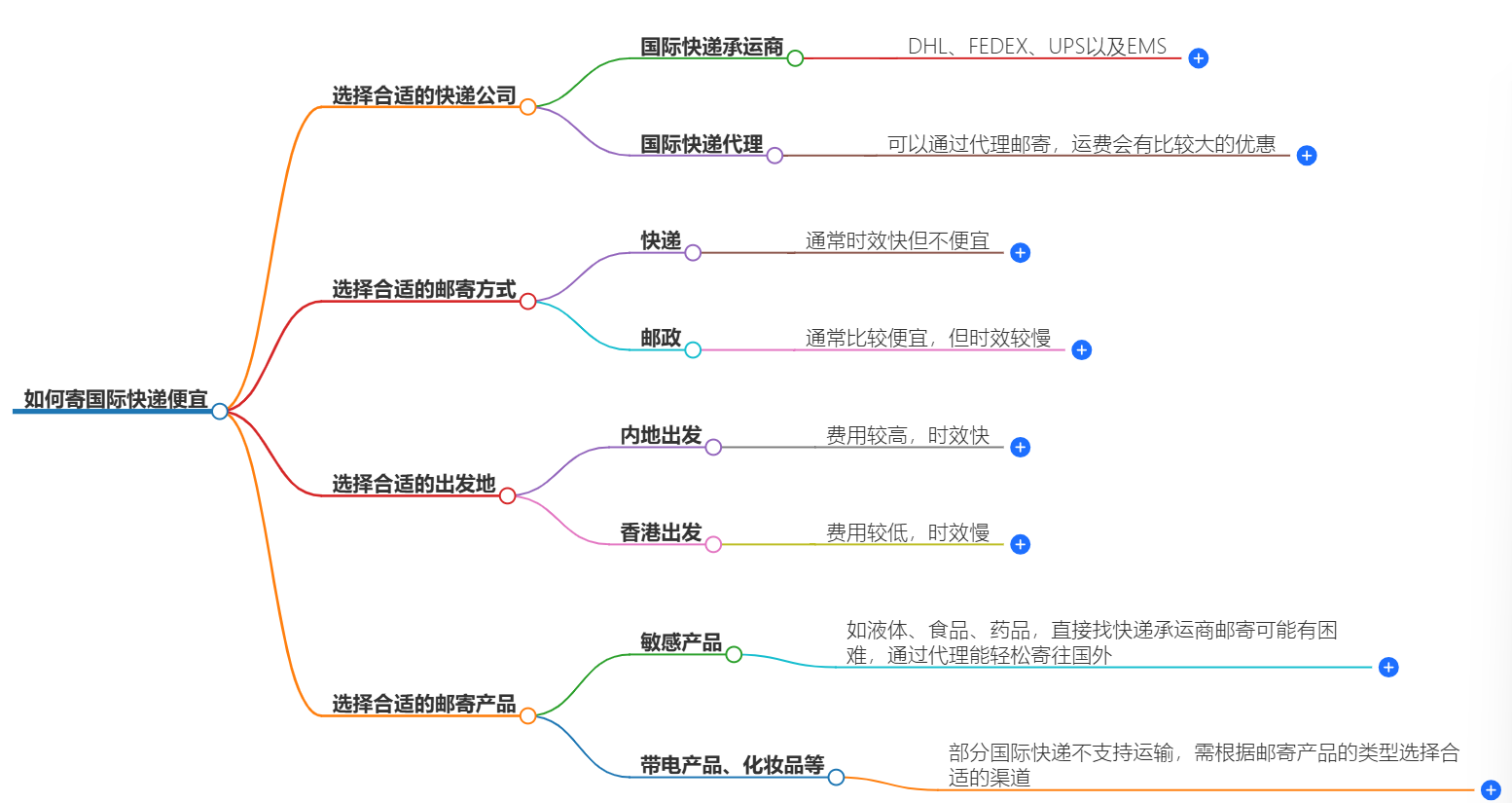 怎么寄国际快递便宜？国际快递寄件指南