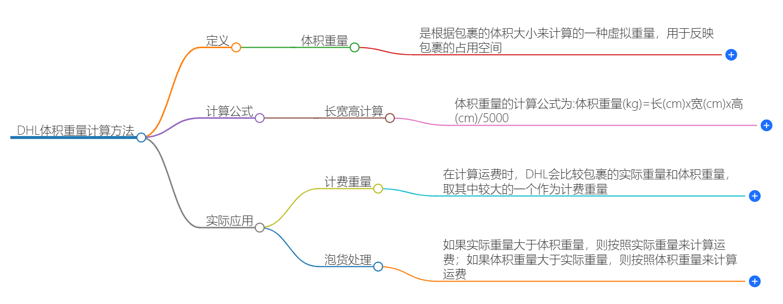 DHL体积重量计算方法-如何计算DHL包裹的体积重量？