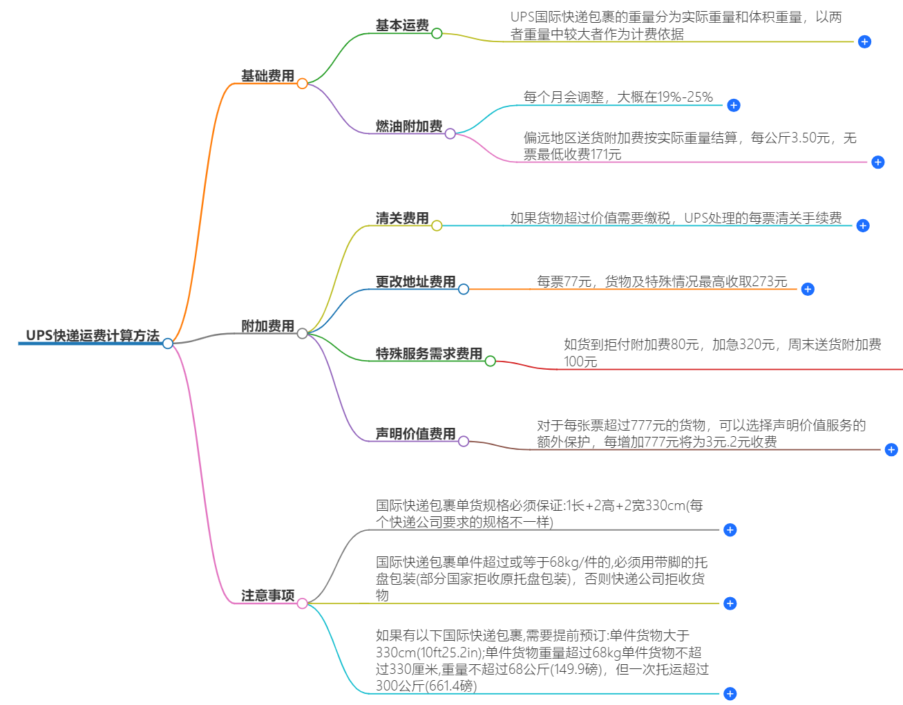 UPS快递运费计算方法-免费在线计算UPS快递费用