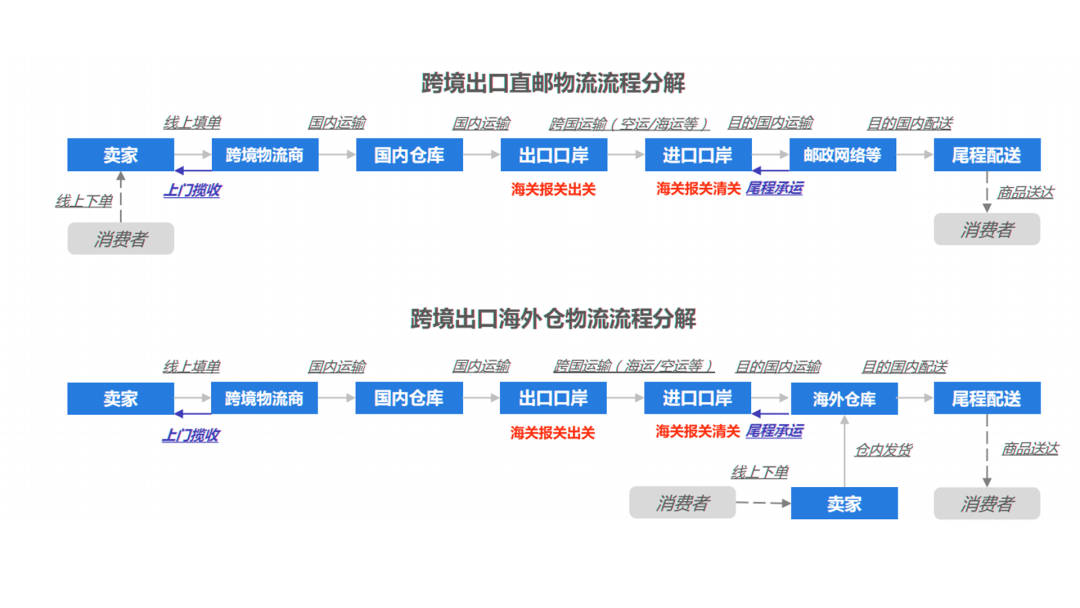 跨境物流的发货流程有哪些(跨境物流详细操作流程)